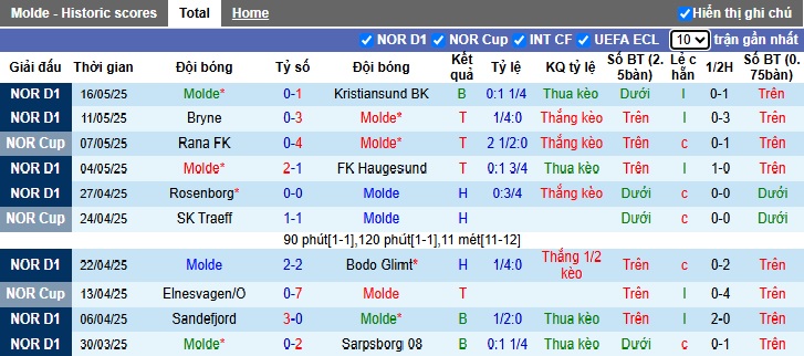 Nhận định, soi kèo Molde vs Kristiansund, 00h00 ngày 22/05: Khách tạo địa chấn - Ảnh 3