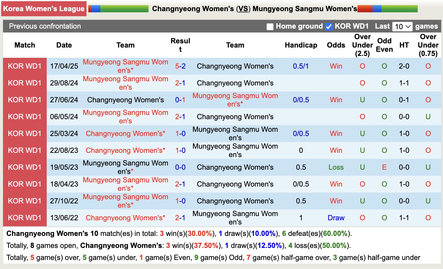 Nhận định, soi kèo Nữ Changnyeong vs Nữ Mungyeong Sangmu, 17h00 ngày 22/5: Chưa thấy ánh sáng - Ảnh 4