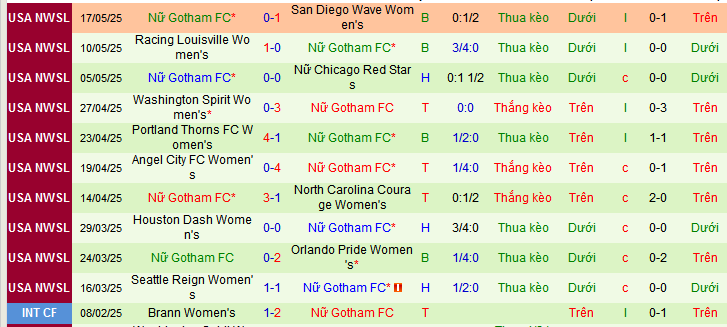Nhận định, soi kèo Nữ Club America vs Nữ Gotham, 06h35 ngày 22/5 - Ảnh 2