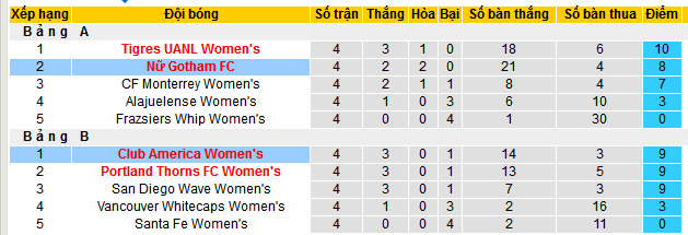 Nhận định, soi kèo Nữ Club America vs Nữ Gotham, 06h35 ngày 22/5 - Ảnh 3