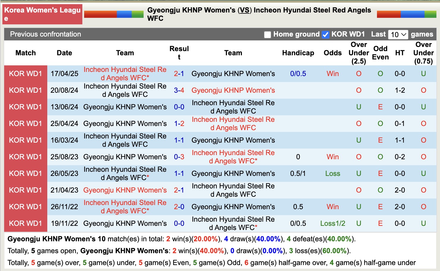 Nhận định, soi kèo Nữ Gyeongju KHNP vs Nữ Incheon Hyundai Steel Red Angels, 17h00 ngày 22/55: Điểm tựa sân nhà - Ảnh 3