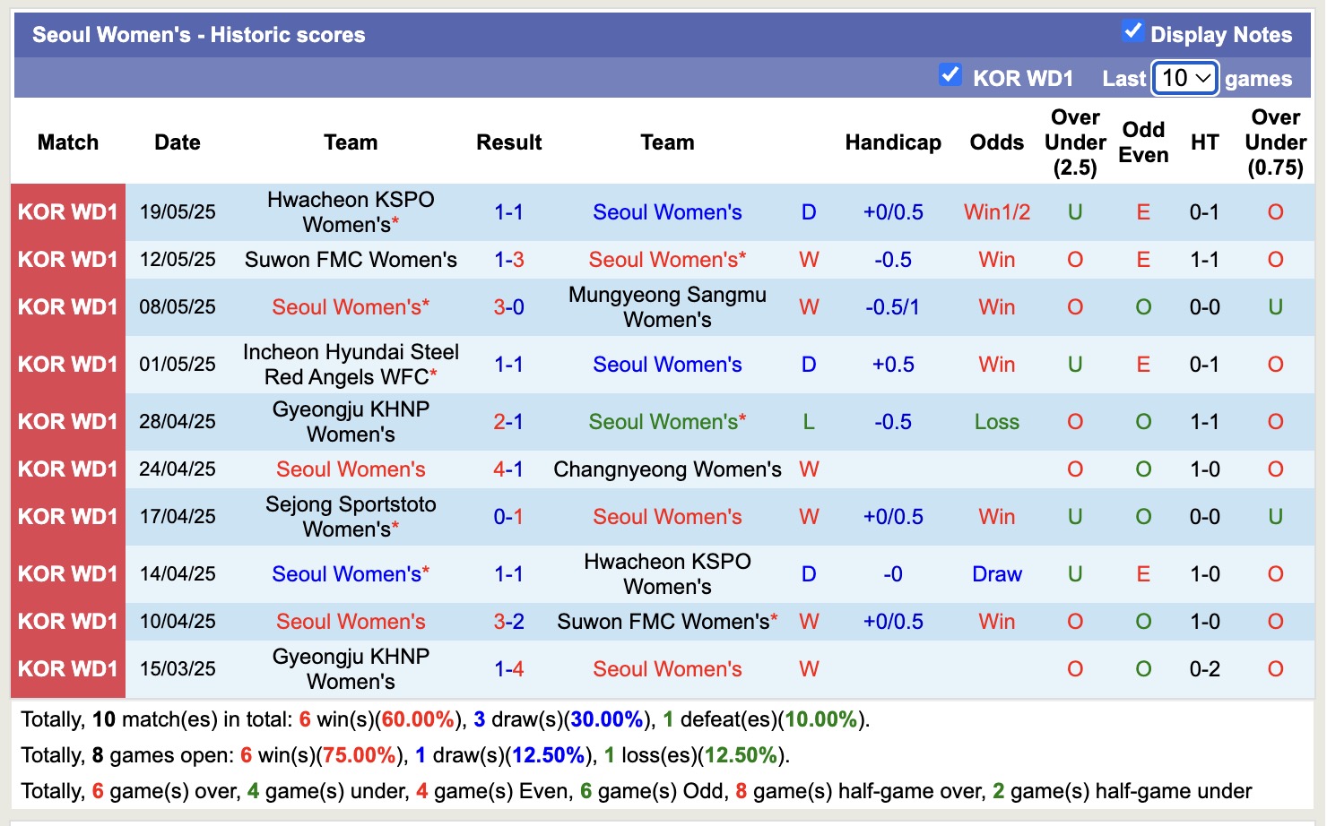 Nhận định, soi kèo Nữ Seoul vs Nữ Sejong Sportstoto, 17h00 ngày 22/5: 3 điểm nhọc nhằn - Ảnh 2