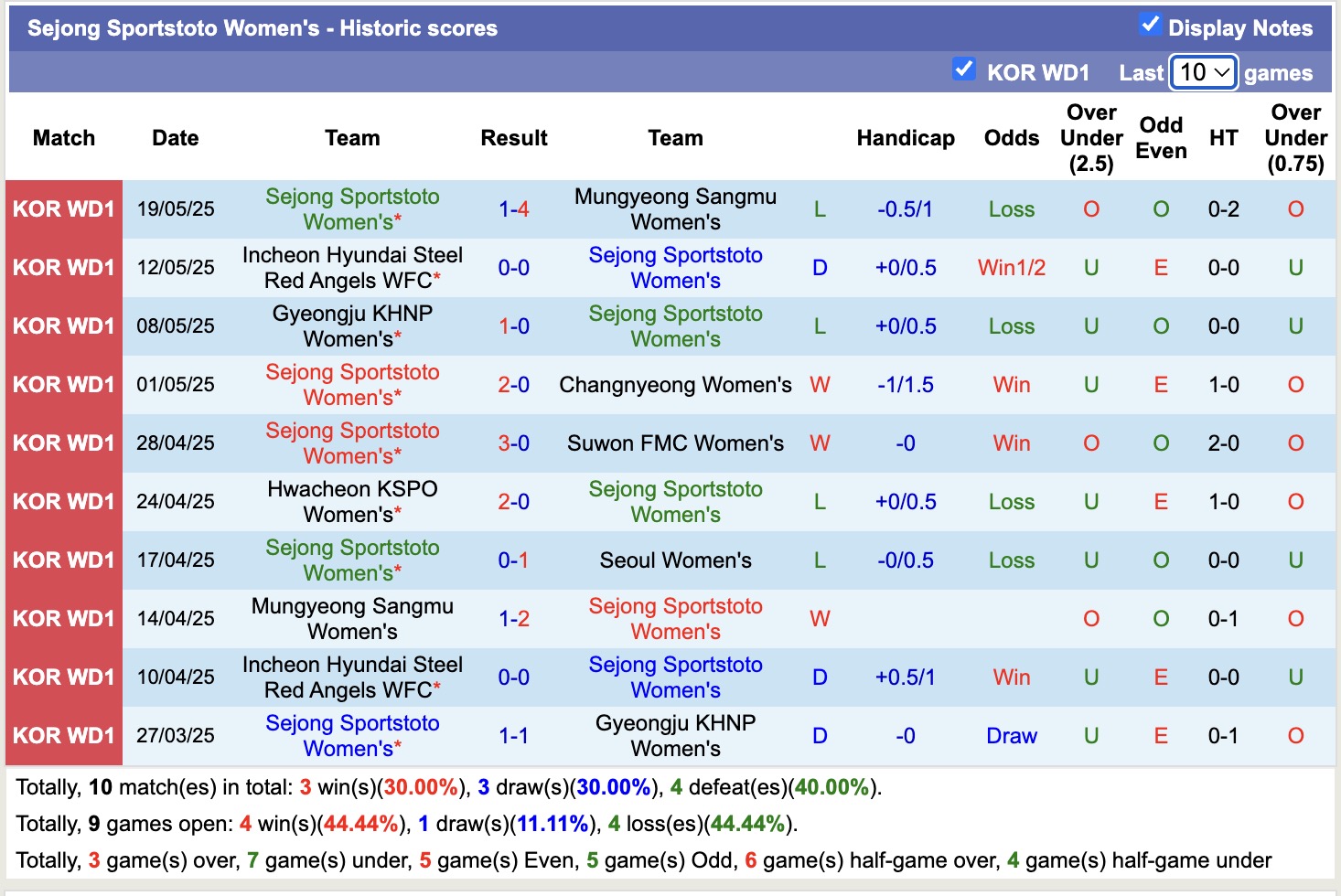 Nhận định, soi kèo Nữ Seoul vs Nữ Sejong Sportstoto, 17h00 ngày 22/5: 3 điểm nhọc nhằn - Ảnh 3