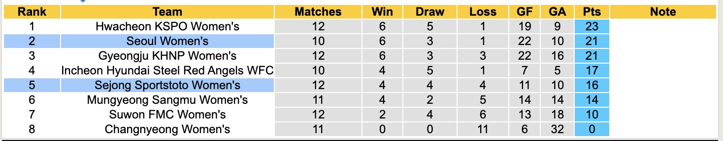 Nhận định, soi kèo Nữ Seoul vs Nữ Sejong Sportstoto, 17h00 ngày 22/5: 3 điểm nhọc nhằn - Ảnh 5