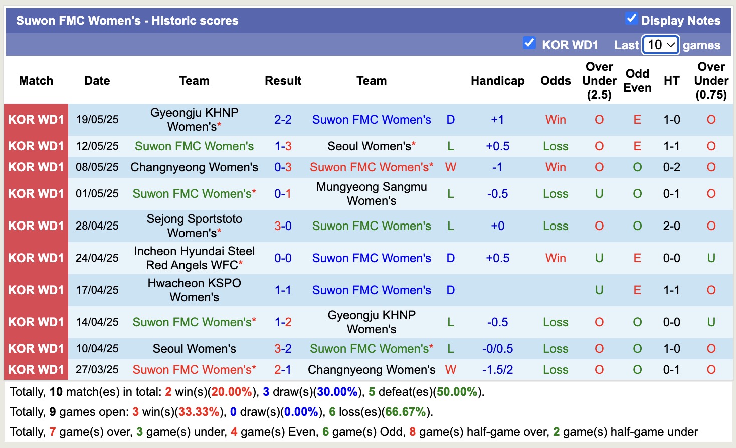 Nhận định, soi kèo Nữ Suwon FMC vs Nữ Hwacheon KSPO, 17h00 ngày 22/5: Củng cố ngôi đầu - Ảnh 2