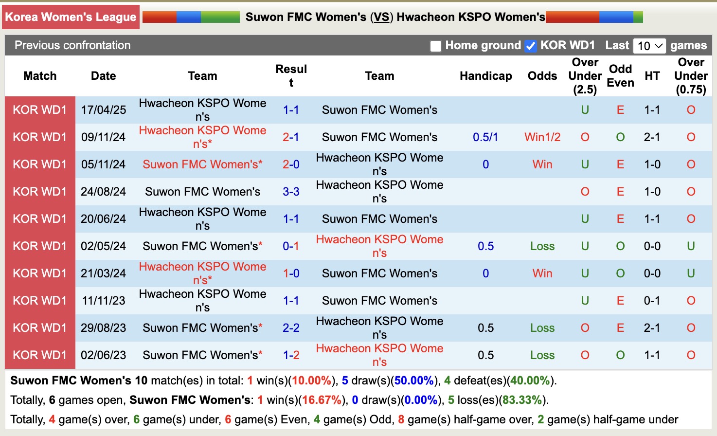 Nhận định, soi kèo Nữ Suwon FMC vs Nữ Hwacheon KSPO, 17h00 ngày 22/5: Củng cố ngôi đầu - Ảnh 4