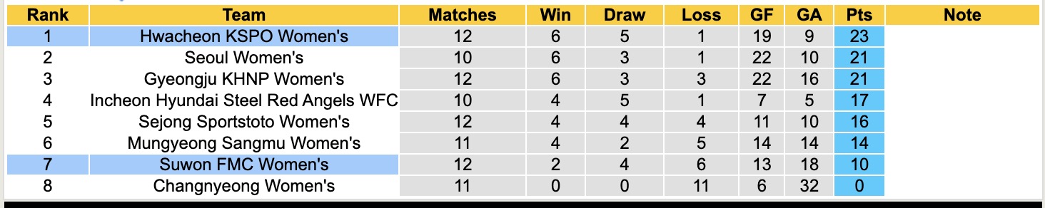 Nhận định, soi kèo Nữ Suwon FMC vs Nữ Hwacheon KSPO, 17h00 ngày 22/5: Củng cố ngôi đầu - Ảnh 5