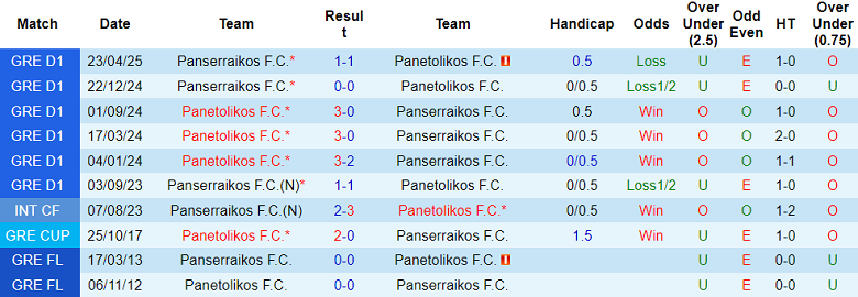 Nhận định, soi kèo Panetolikos vs Panserraikos, 22h00 ngày 22/5: Tin vào cửa trên - Ảnh 3