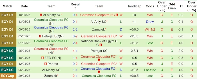 Nhận định, soi kèo Petrojet vs Ceramica Cleopatra, 0h00 ngày 22/5: Quá khó cho chủ nhà - Ảnh 3