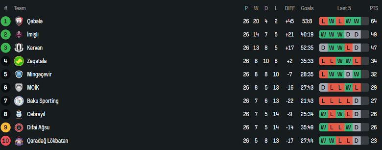 Nhận định, soi kèo Qaradag vs Qabala, 20h00 ngày 22/5: Dập tắt hy vọng - Ảnh 4