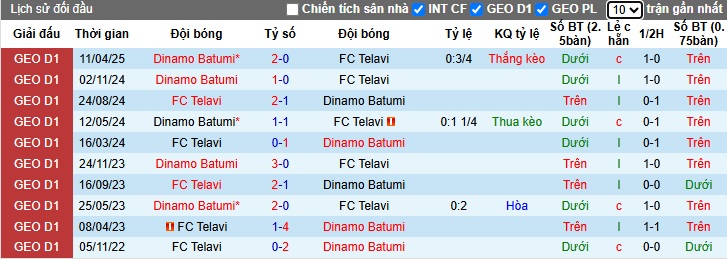 Nhận định, soi kèo Telavi vs Dinamo Batumi, 23h00 ngày 21/05: Khách thắng trở lại - Ảnh 2