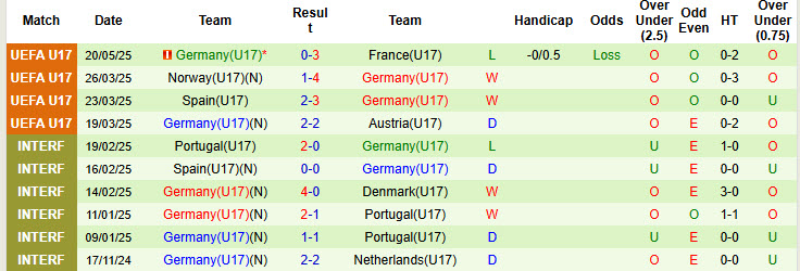 Nhận định, soi kèo U17 Albania vs U17 Đức, 23h00 ngày 22/5: Cuộc đua hiệu số - Ảnh 3
