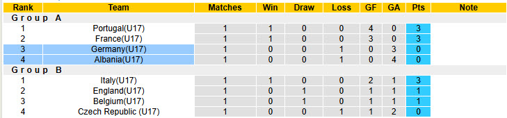 Nhận định, soi kèo U17 Albania vs U17 Đức, 23h00 ngày 22/5: Cuộc đua hiệu số - Ảnh 4