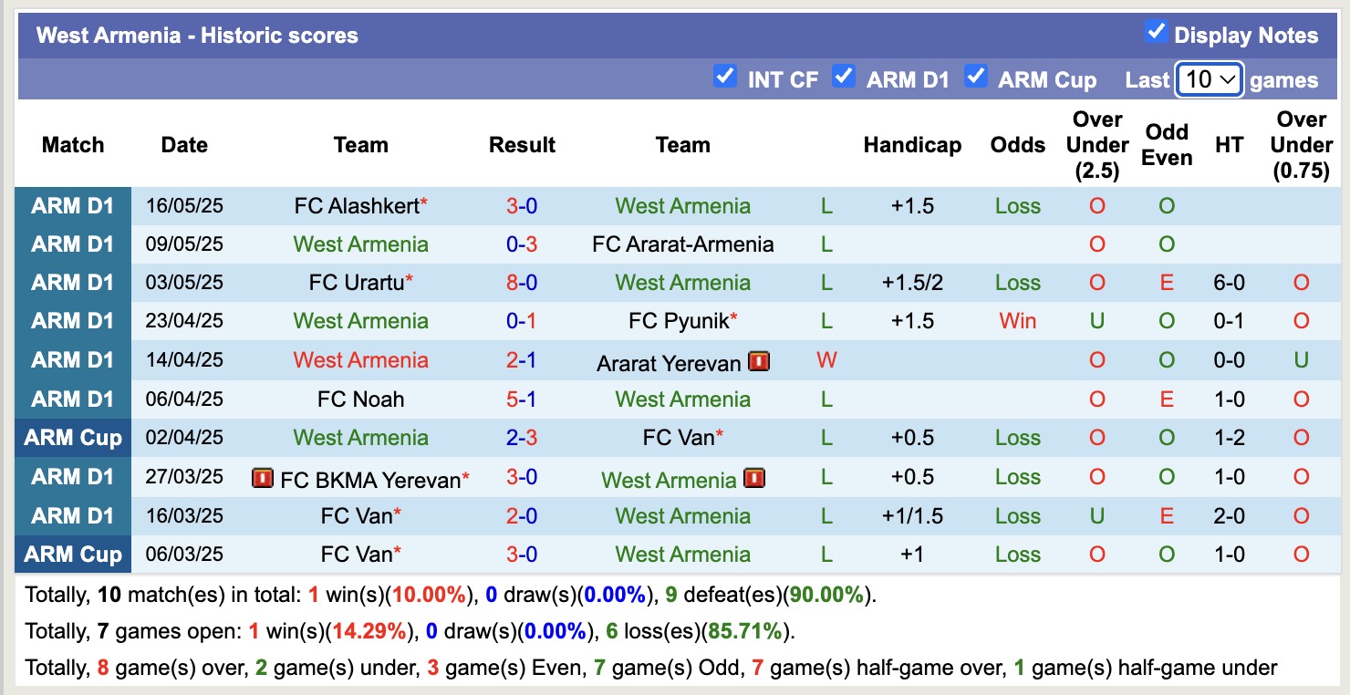Nhận định, soi kèo West Armenia vs Gandzasar Kapan, 19h00 ngày 22/5:Những người khốn khổ - Ảnh 1
