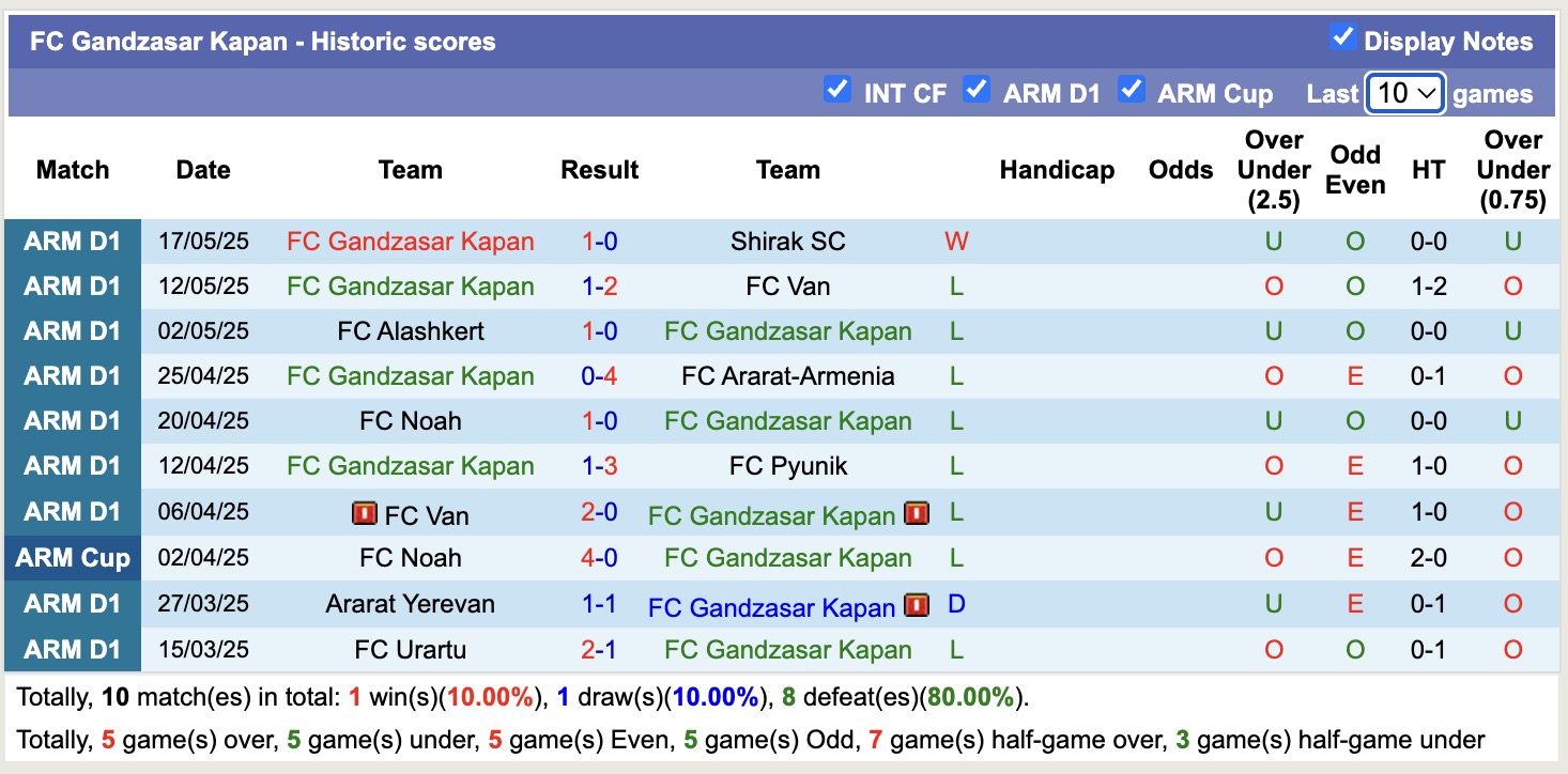 Nhận định, soi kèo West Armenia vs Gandzasar Kapan, 19h00 ngày 22/5:Những người khốn khổ - Ảnh 2