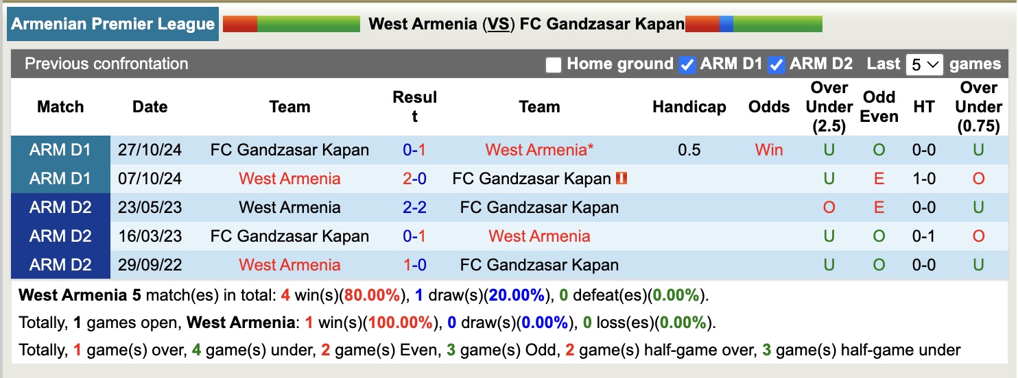 Nhận định, soi kèo West Armenia vs Gandzasar Kapan, 19h00 ngày 22/5:Những người khốn khổ - Ảnh 3