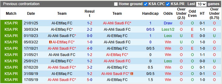 Nhận định, soi kèo Al-Ahli vs Al-Ettifaq, 1h00 ngày 23/5: Hòa là đẹp - Ảnh 3