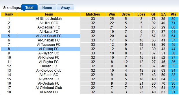 Nhận định, soi kèo Al-Ahli vs Al-Ettifaq, 1h00 ngày 23/5: Hòa là đẹp - Ảnh 4