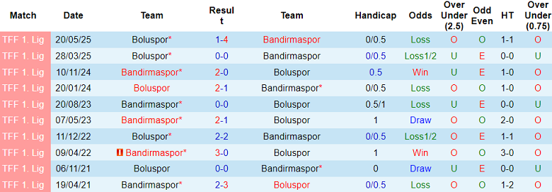 Nhận định, soi kèo Bandirmaspor vs Boluspor, 20h00 ngày 23/5: Niềm tin cửa trên - Ảnh 3