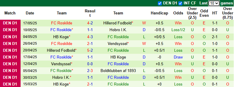 Nhận định, soi kèo Boldklubben vs Roskilde, 0h00 ngày 23/5: Tri ân người hâm mộ - Ảnh 3