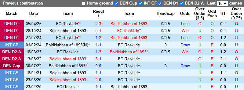 Nhận định, soi kèo Boldklubben vs Roskilde, 0h00 ngày 23/5: Tri ân người hâm mộ - Ảnh 4