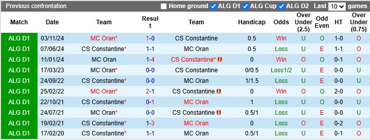 Nhận định, soi kèo Constantine vs MC Oran, 0h00 ngày 23/5: Chênh lệch vị thế - Ảnh 3