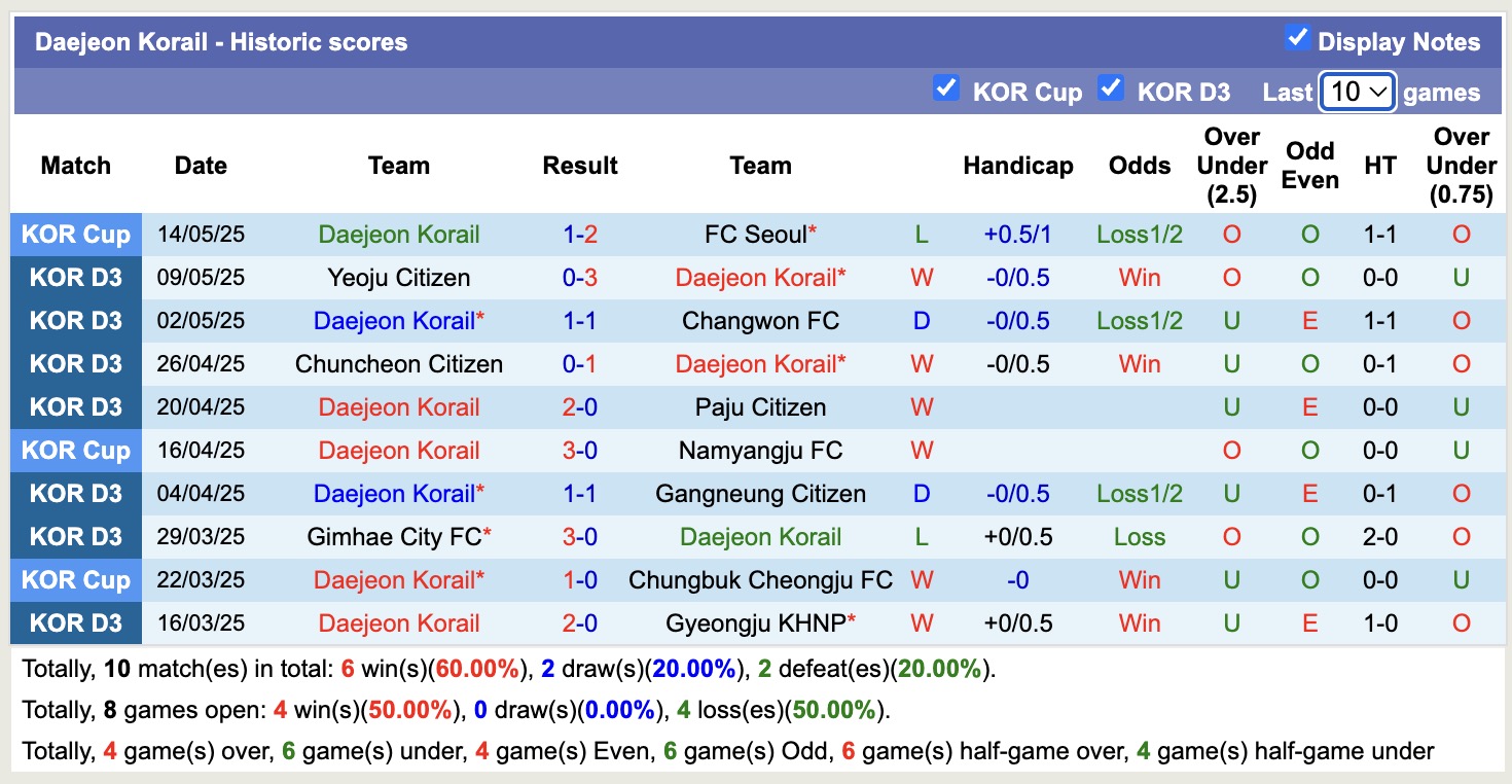 Nhận định, soi kèo Daejeon Korail vs Busan Transpor Tation, 17h00 ngày 23/5: 3 điểm xa nhà - Ảnh 2