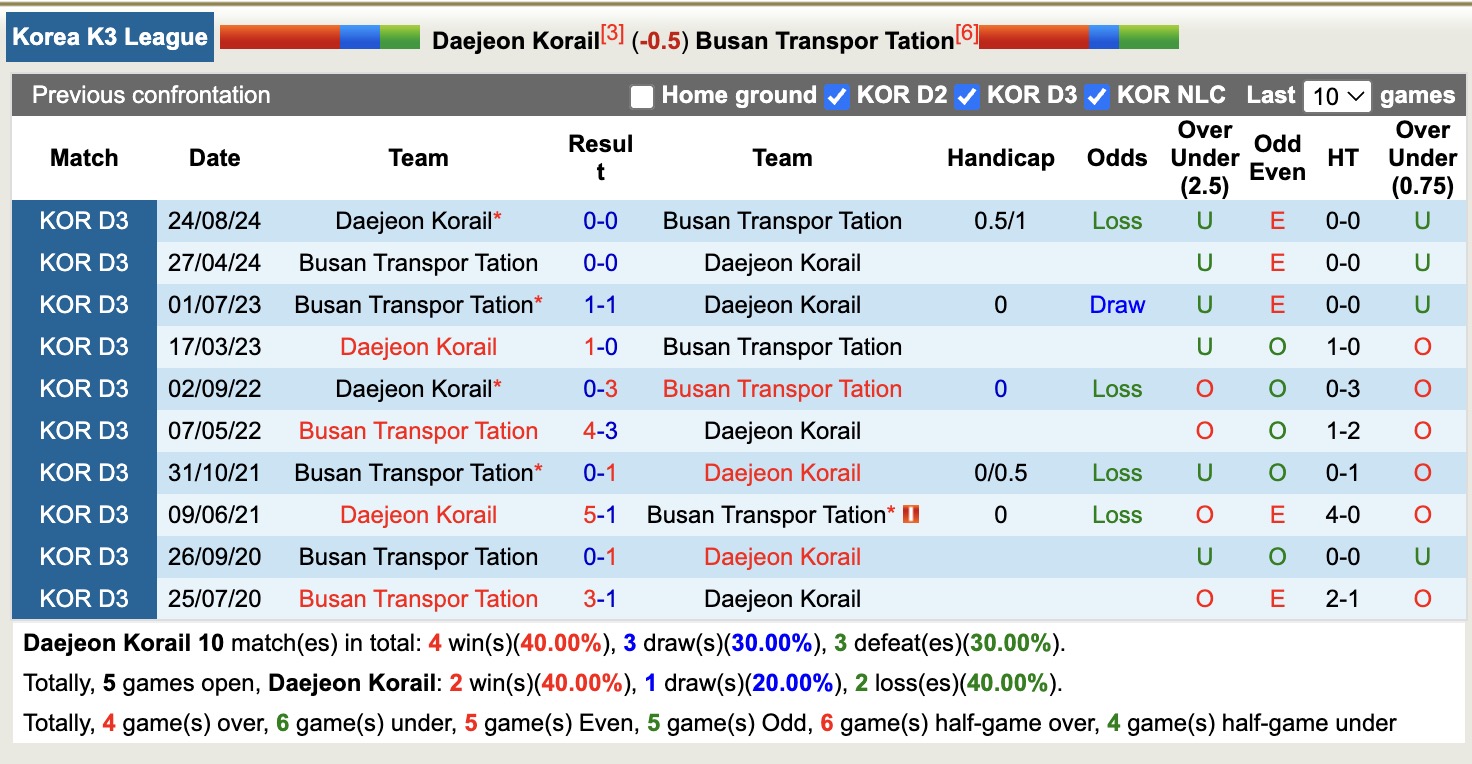 Nhận định, soi kèo Daejeon Korail vs Busan Transpor Tation, 17h00 ngày 23/5: 3 điểm xa nhà - Ảnh 4