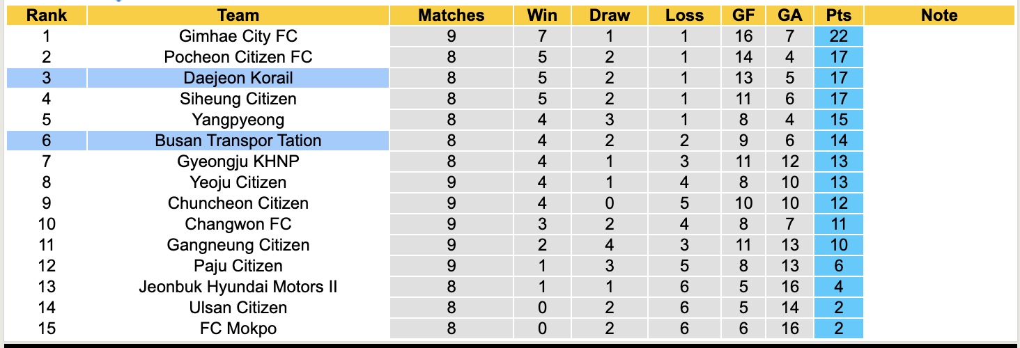 Nhận định, soi kèo Daejeon Korail vs Busan Transpor Tation, 17h00 ngày 23/5: 3 điểm xa nhà - Ảnh 5