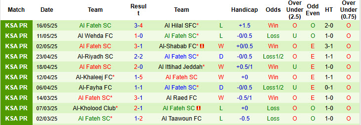 Nhận định, soi kèo Damac vs Al Fateh, 23h15 ngày 22/5: Tự tin trụ hạng - Ảnh 3