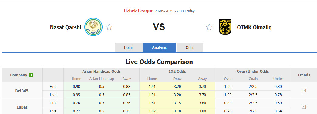 Nhận định, soi kèo FC Nasaf vs FC AGMK, 22h00 ngày 23/5: Đại chiến ngôi đầu bảng - Ảnh 1