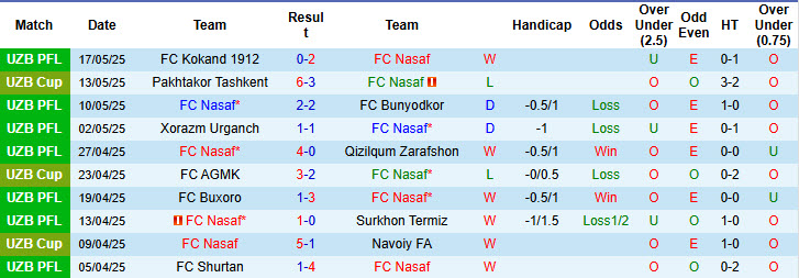 Nhận định, soi kèo FC Nasaf vs FC AGMK, 22h00 ngày 23/5: Đại chiến ngôi đầu bảng - Ảnh 2