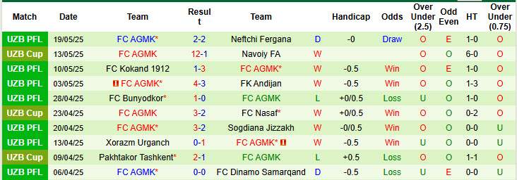 Nhận định, soi kèo FC Nasaf vs FC AGMK, 22h00 ngày 23/5: Đại chiến ngôi đầu bảng - Ảnh 3