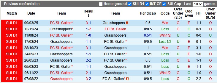Nhận định, soi kèo Grasshoppers vs St. Gallen, 1h30 ngày 23/5: Nỗi lo của chủ nhà - Ảnh 3