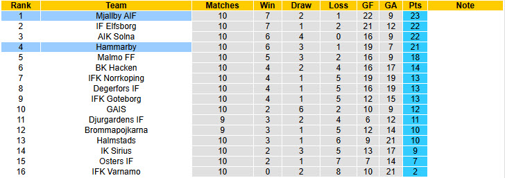 Nhận định, soi kèo Hammarby vs Mjallby, 00h00 ngày 23/5: Ngang tài ngang sức - Ảnh 5