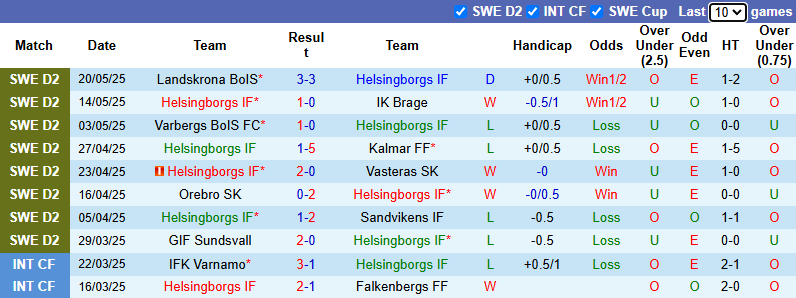Nhận định, soi kèo Helsingborgs vs Oddevold, 0h00 ngày 23/5: Hướng tới ngôi đầu - Ảnh 2