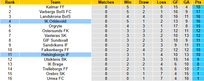 Nhận định, soi kèo Helsingborgs vs Oddevold, 0h00 ngày 23/5: Hướng tới ngôi đầu - Ảnh 5