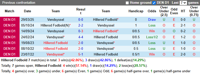 Nhận định, soi kèo Hillerod Fodbold vs Vendsyssel, 0h00 ngày 23/5: Ngẩng đầu rời giải - Ảnh 4