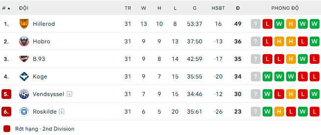 Nhận định, soi kèo Hillerod Fodbold vs Vendsyssel, 0h00 ngày 23/5: Ngẩng đầu rời giải - Ảnh 5