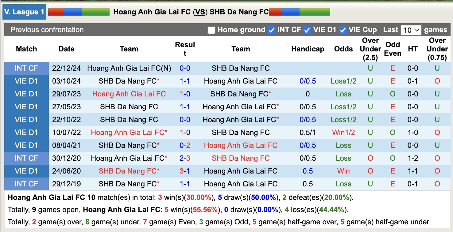 Nhận định, soi kèo Hoàng Anh Gia Lai vs SHB Đà Nẵng, 17h00 ngày 23/5: Níu giữ hi vọng - Ảnh 4