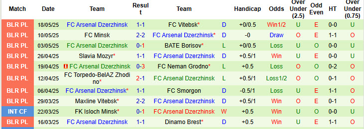 Nhận định, soi kèo Isloch Minsk vs Arsenal Dzerzhinsk, 22h30 ngày 23/5: Thận trọng từ hai phía - Ảnh 3