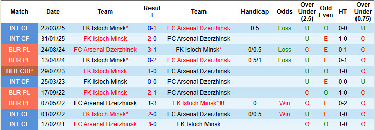 Nhận định, soi kèo Isloch Minsk vs Arsenal Dzerzhinsk, 22h30 ngày 23/5: Thận trọng từ hai phía - Ảnh 4