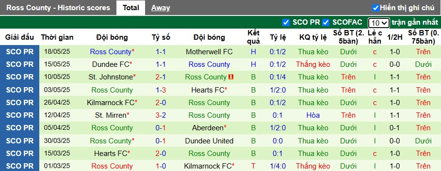 Nhận định, soi kèo Livingston vs Ross County, 02h00 ngày 23/05: Bệ phóng sân nhà - Ảnh 2