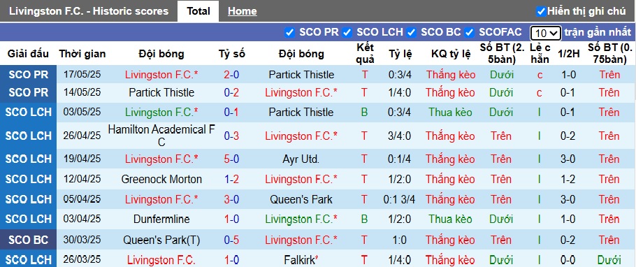 Nhận định, soi kèo Livingston vs Ross County, 02h00 ngày 23/05: Bệ phóng sân nhà - Ảnh 3