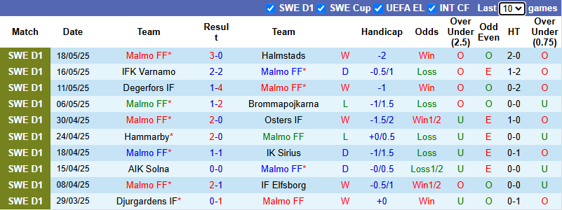 Nhận định, soi kèo Malmo vs AIK Solna, 0h00 ngày 23/5: Rút ngắn khoảng cách - Ảnh 2