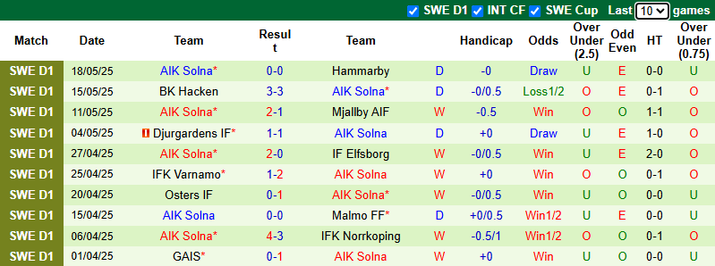 Nhận định, soi kèo Malmo vs AIK Solna, 0h00 ngày 23/5: Rút ngắn khoảng cách - Ảnh 3