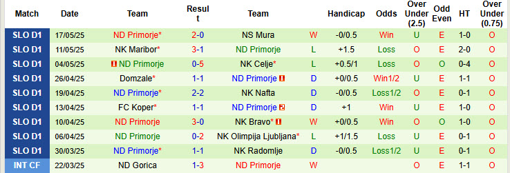 Nhận định, soi kèo NK Radomlje vs ND Primorje, 22h30 ngày 23/5: Đá nhanh còn nghỉ - Ảnh 3