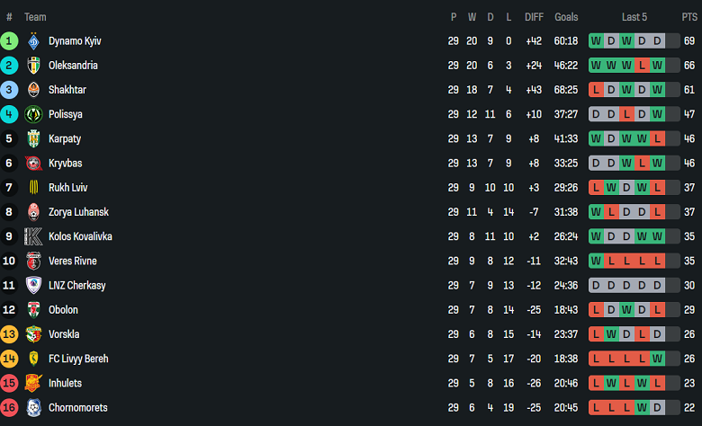 Nhận định, soi kèo Obolon Kyiv vs Livyi Bereh, 19h30 ngày 23/5: Cửa dưới ‘tạch’ - Ảnh 4