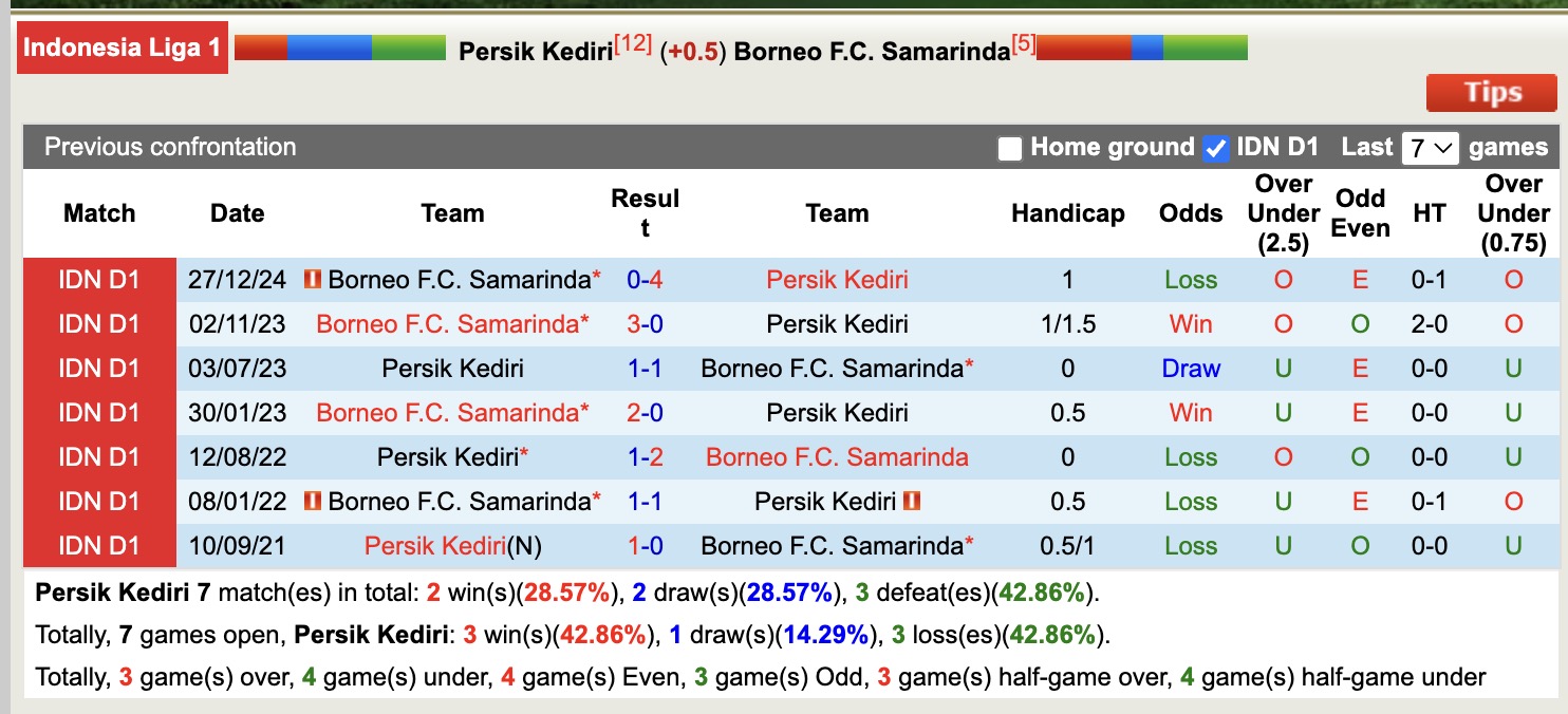 Nhận định, soi kèo Persik Kediri vs Borneo, 15h30 ngày 23/5: Bất phân thắng bại - Ảnh 4