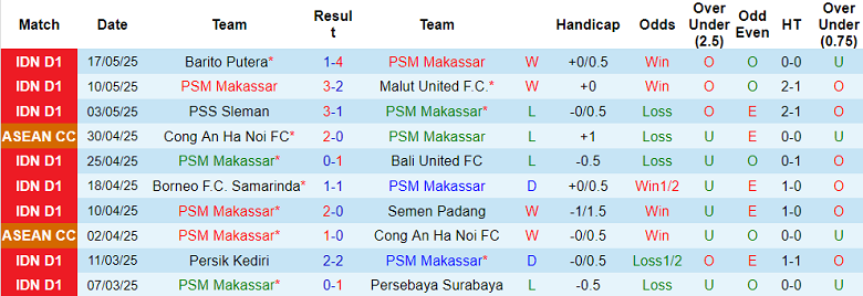 Nhận định, soi kèo PSM Makassar vs Persita, 19h00 ngày 23/5: Nối dài ngày vui - Ảnh 1